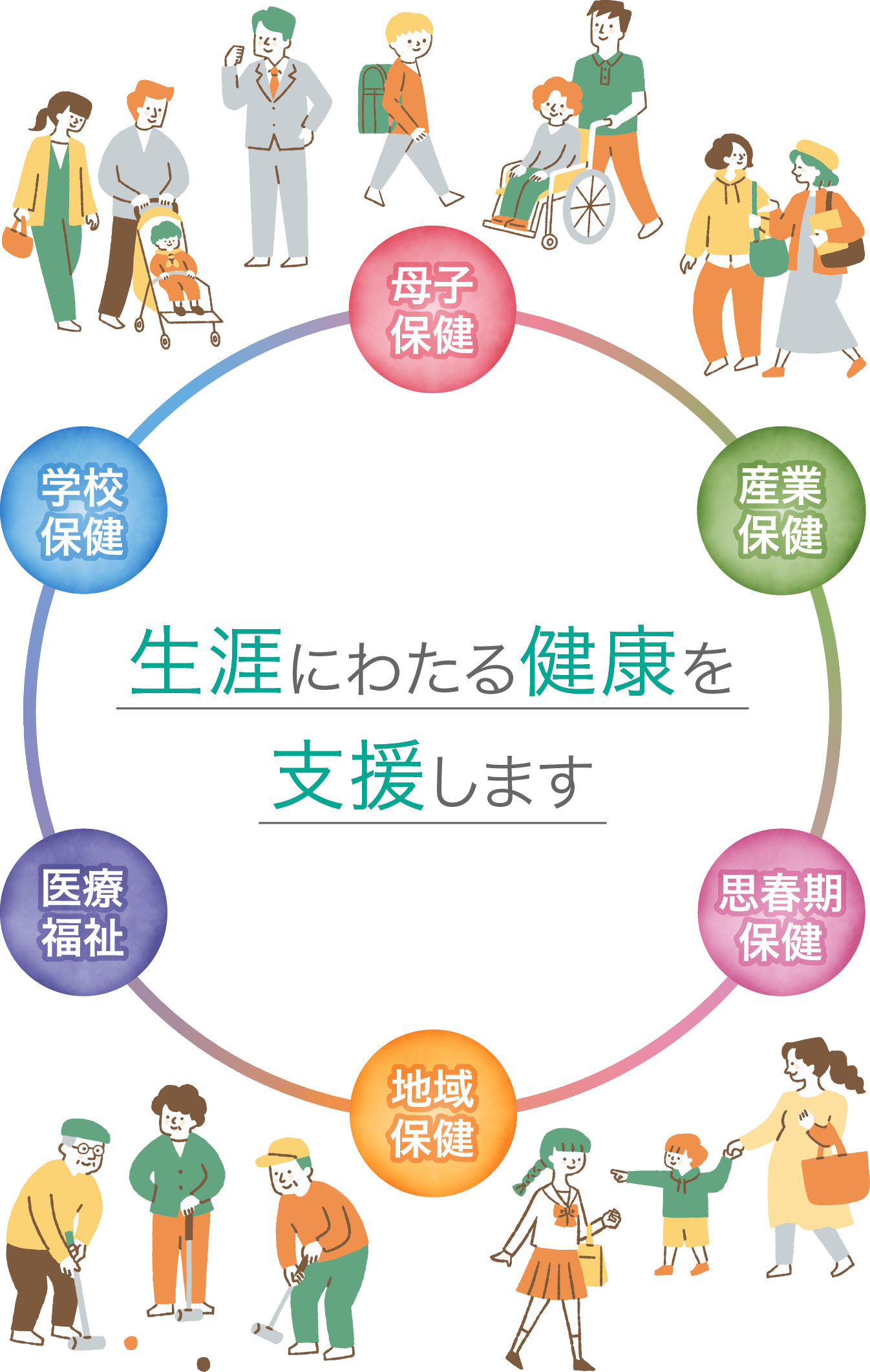 生涯にわたる健康を支援します|母子保健|産業保健|思春期保健|地域保健|医療福祉|学校保健|