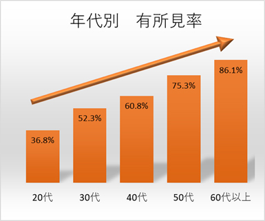 図1 年代別有所見率